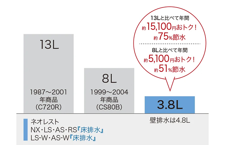 節水性も抜群!エコでお得なトイレリフォーム